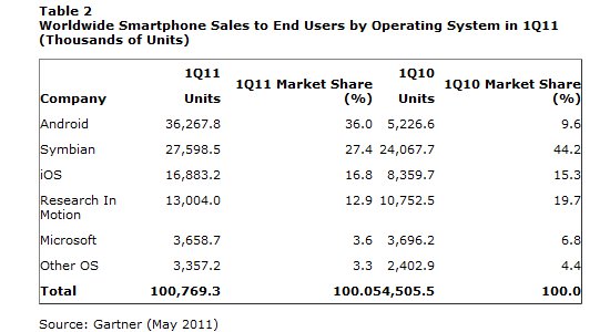 Global Smartphone market share