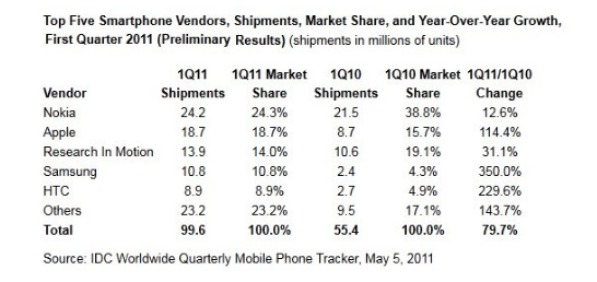 Smartphone market share