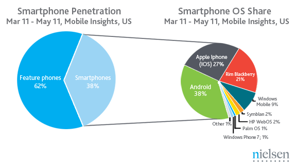 US Smartphone penetration