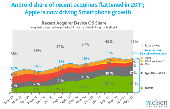 US Smartphone platform growth statistics