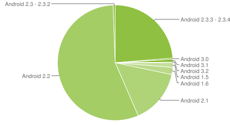 Android tablet statistics