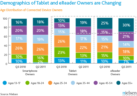 Tablet and eReader demographics
