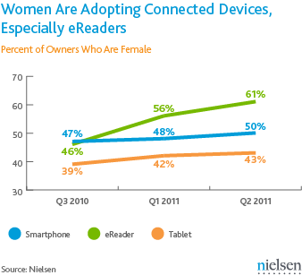 Connected devices demographics