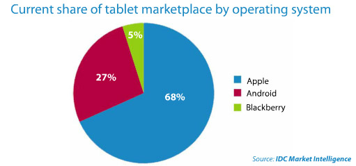 Tablet market share 2011