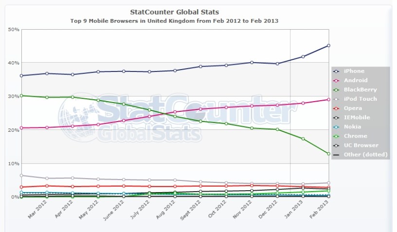 UK mobile browser stats and trends 2013