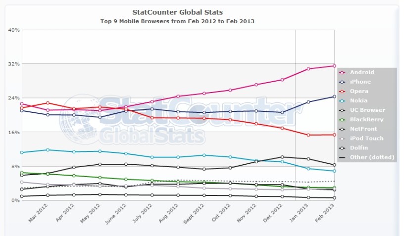 Mobile browser market share 2013